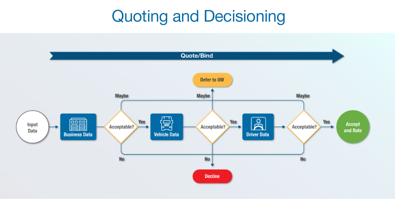 auto underwriting queting and decisioning