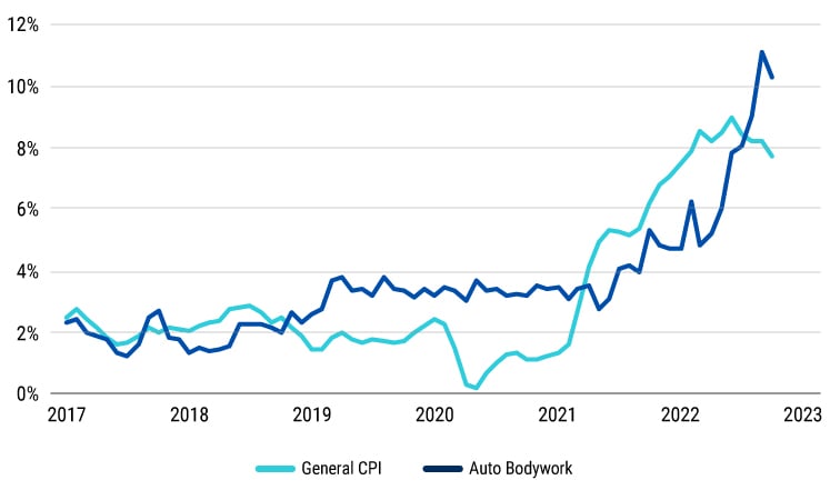 General CPI vs Auto Bodywork