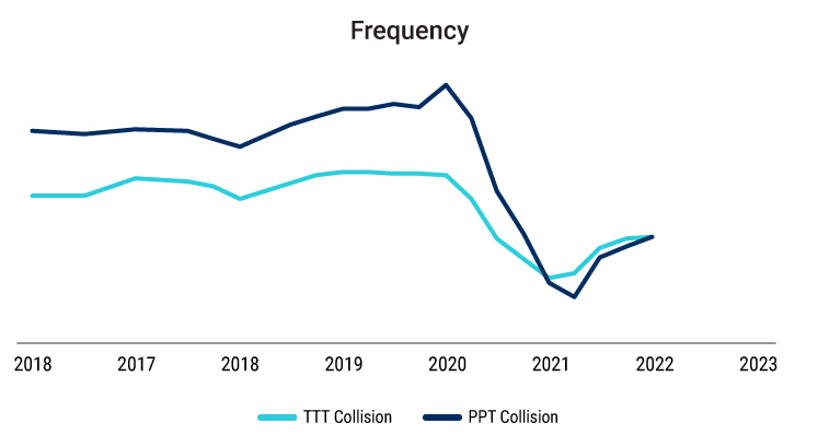 Collision Trends