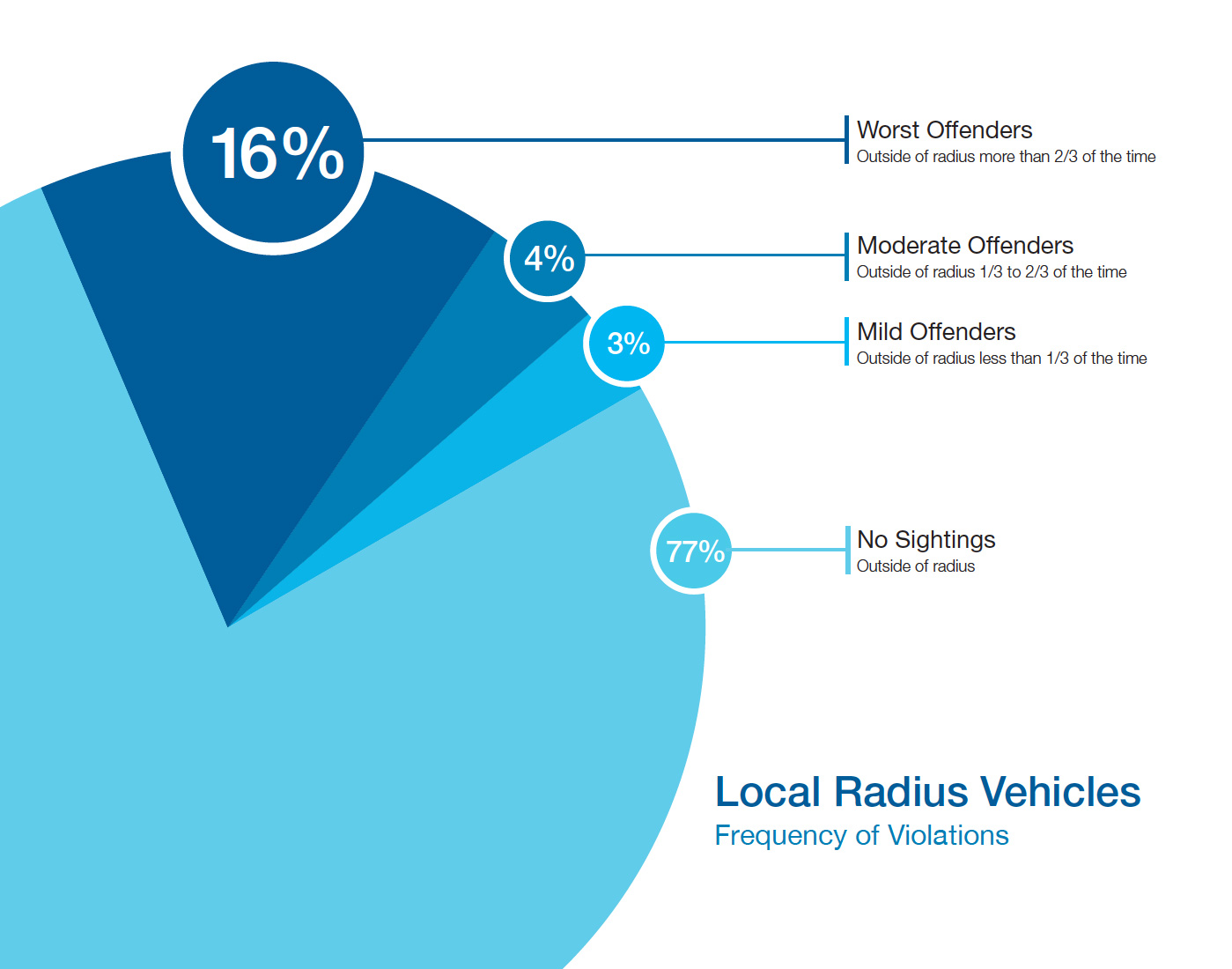 Verisk Commercial Auto Premium Leakage Report Verisk commercial auto premium leakage study - pie chart
