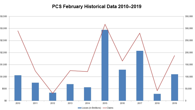 PCS February Historical Data 2010-2019