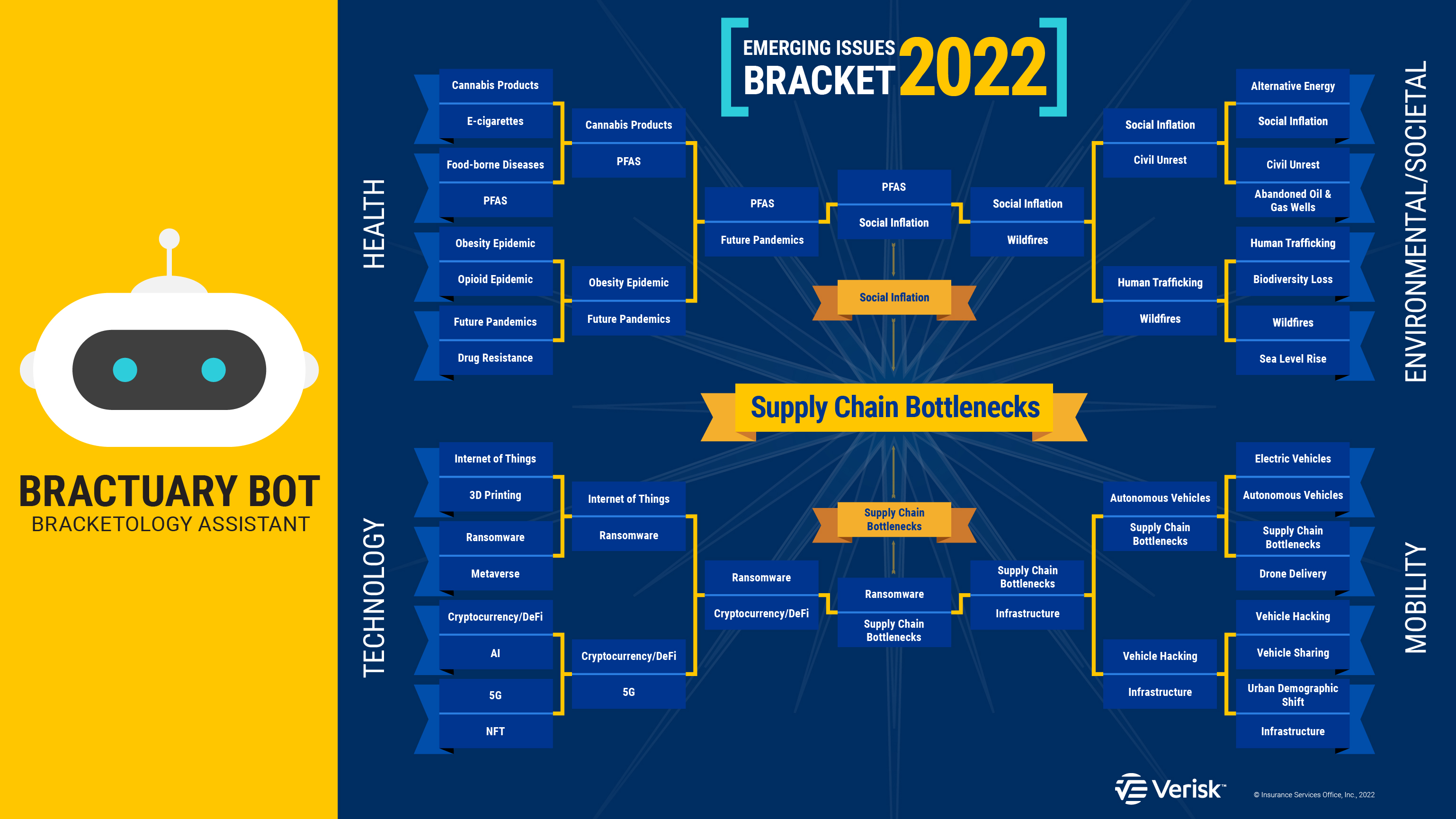 Emerging Issues 2022 