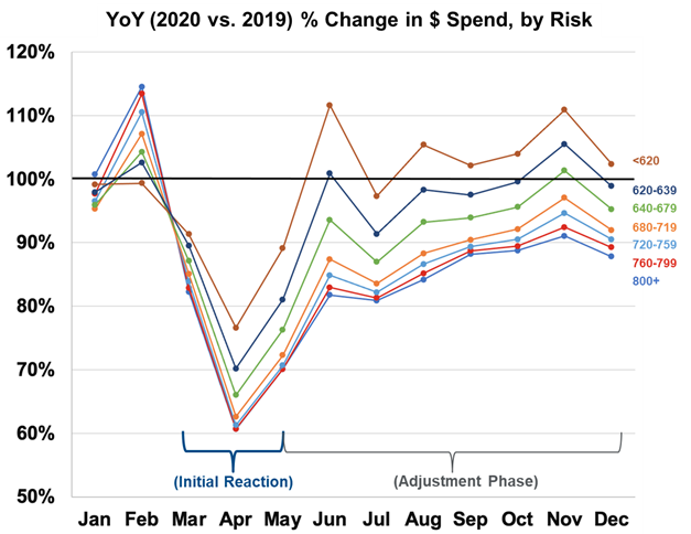 Year-over-year % change in $ spend, by risk