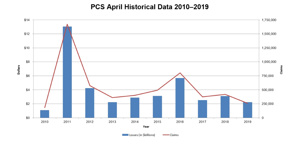 PCS April Historical Data 2010–2019