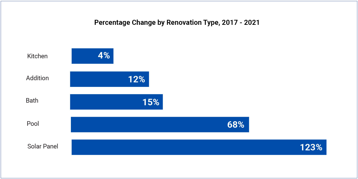 percent-change-by-renovation-type