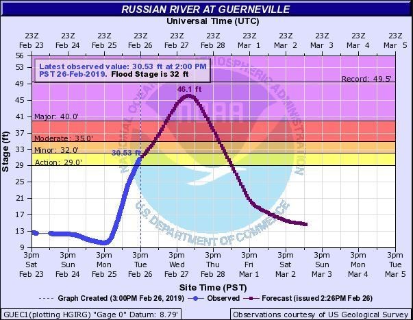 Russian River flood depth