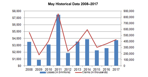 May historical data analysis from PCS