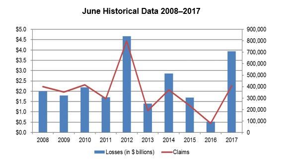PCS June 2018 hurricane preview June catastrophe data