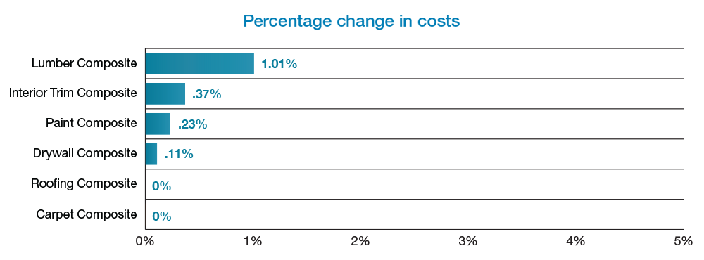 percentage_change_chart_1