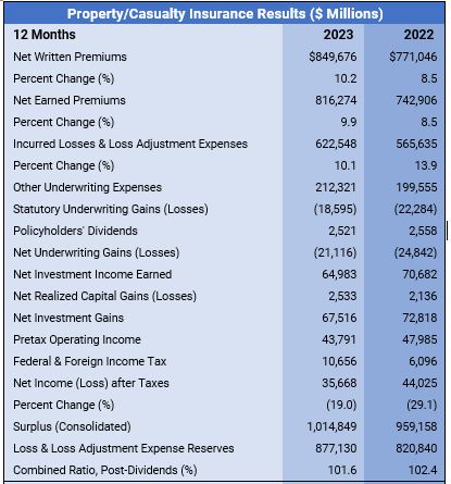 Casualty Insurance Results ($ Millions) - Part #1