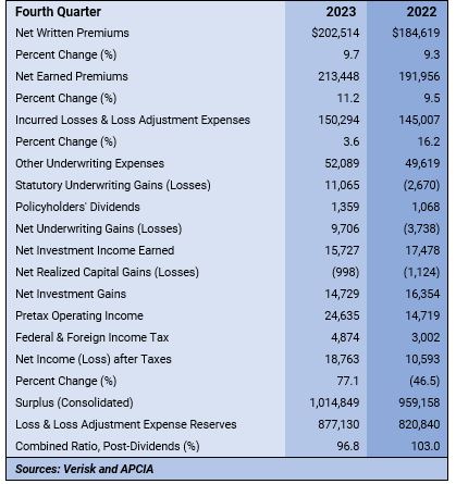 Casualty Insurance Results ($ Millions) - Part #2