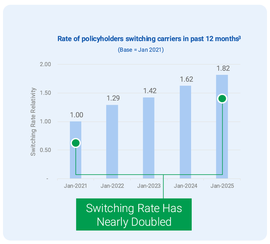 RateOfAutoInsurancePolicyholdersSwitchingCarriersInPast12Months
