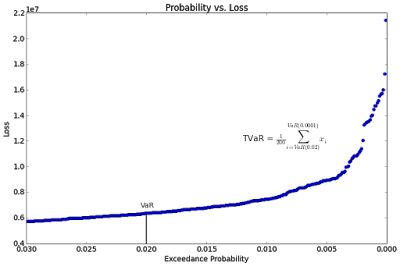 Probability-vs.-Loss-VaR-TVaR