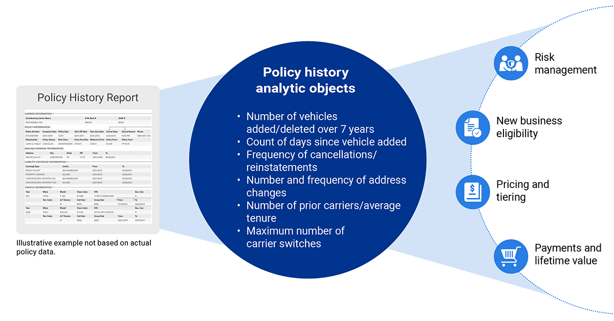verisk-auto-insurance-policy-history-report-analytic-object-use-cases-insight-domains-infographic