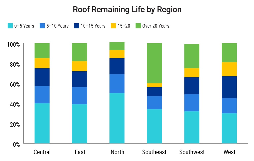 chart-roof-condition-by-age