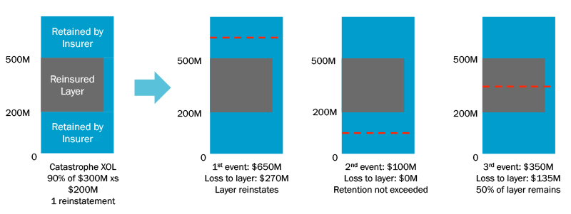 catastrophe-excess-of-loss