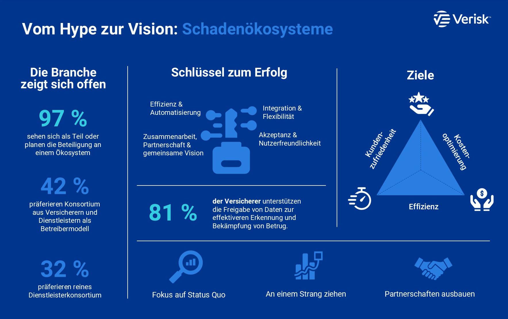 Schadenoekosysteme diagramm