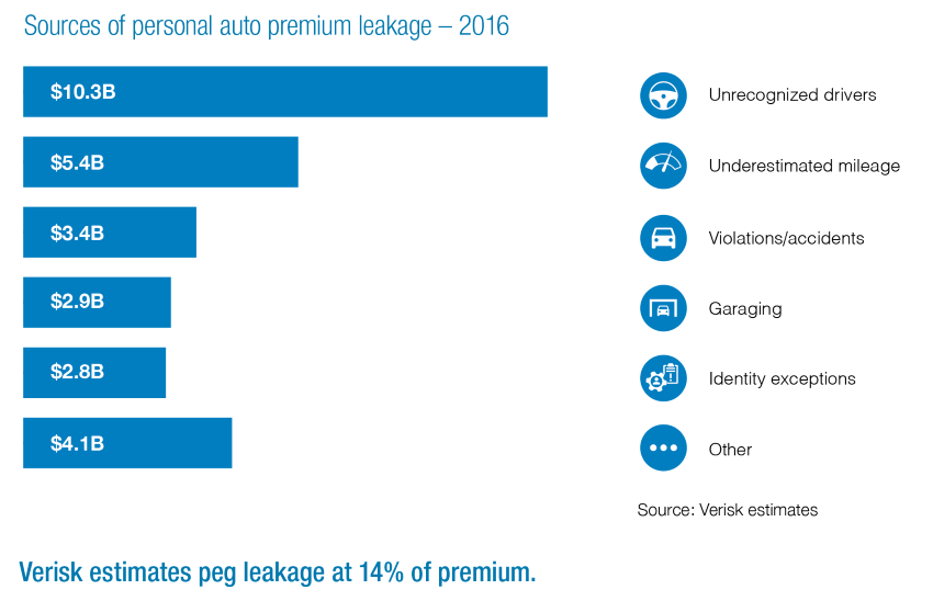 premium leakage chart