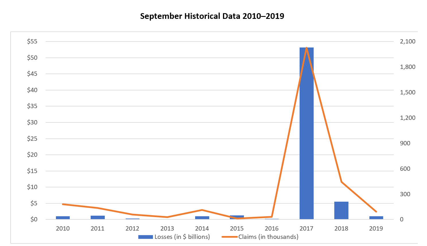 September Historical Data 2010-2019