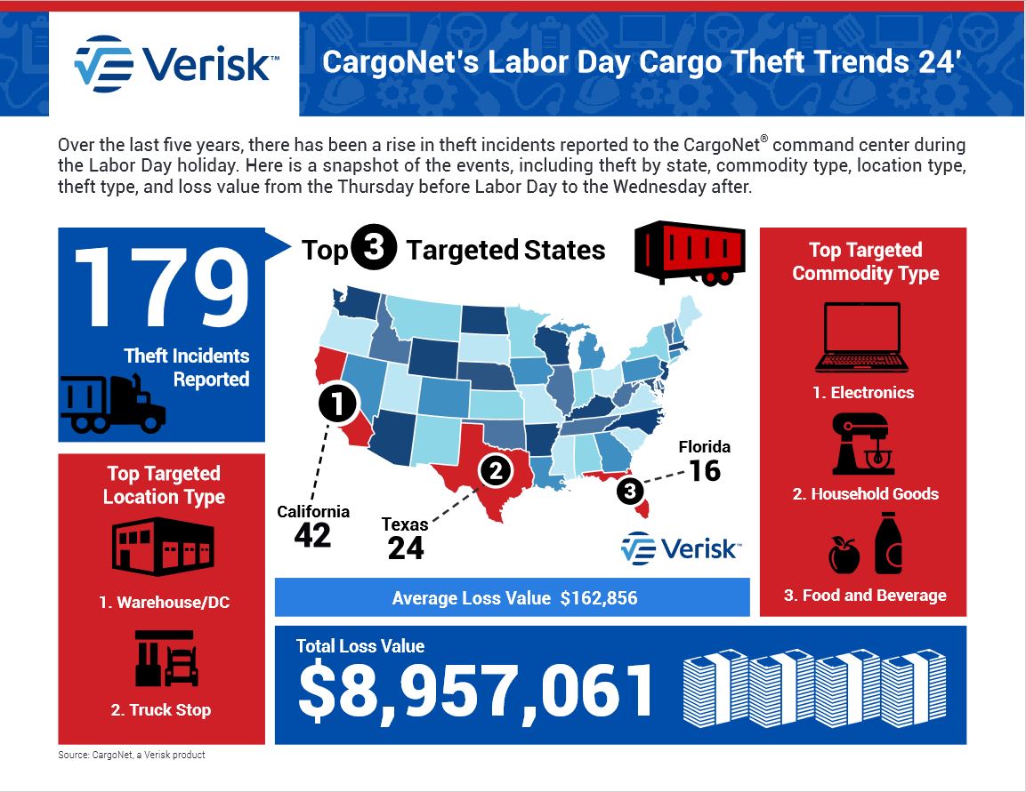 CargoNet Labor Day 2024 Infographic