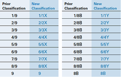 New PPC Split Classifications chart classification-chart