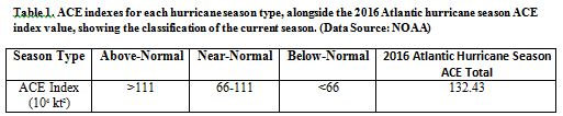 Table_1_-_ACE_Indexes_for_each_hurricane_type