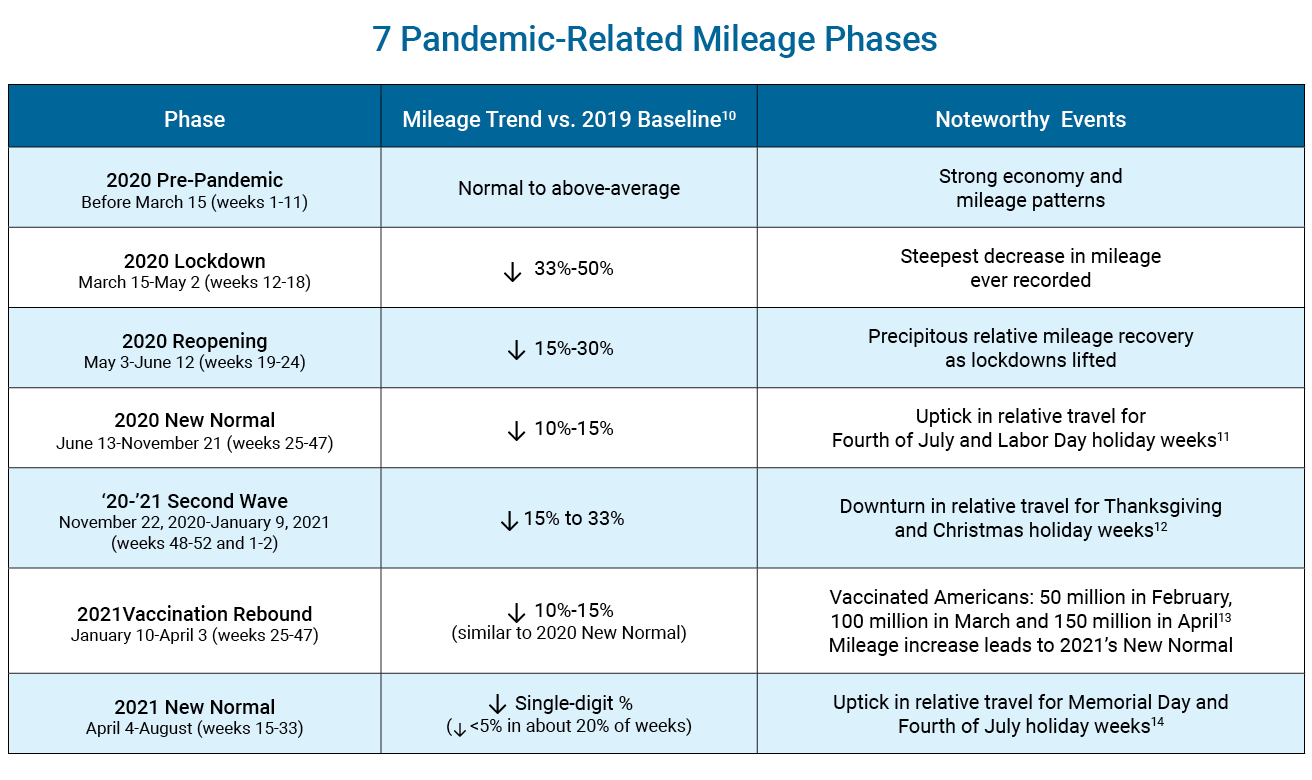 7 Pandemic Related Mileage Phases