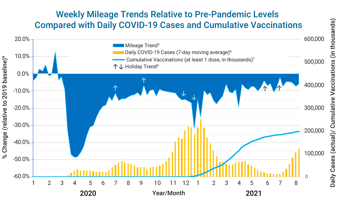 Weekly Mileage Trends Relative to Pre-Pandemic Levels