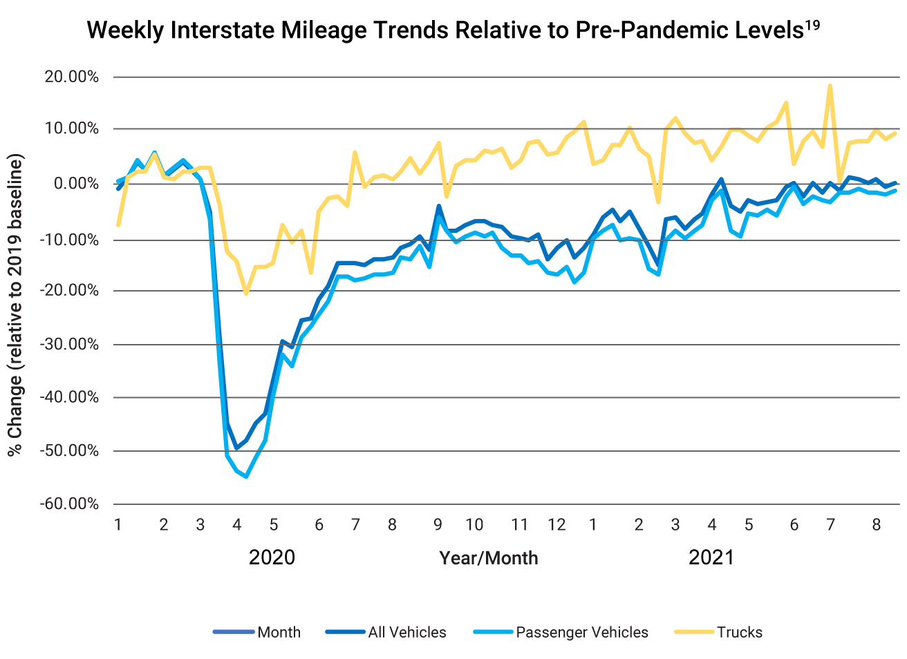 Weekly Interstate Mileage Trends Relative to Pre-Pandemic Levels