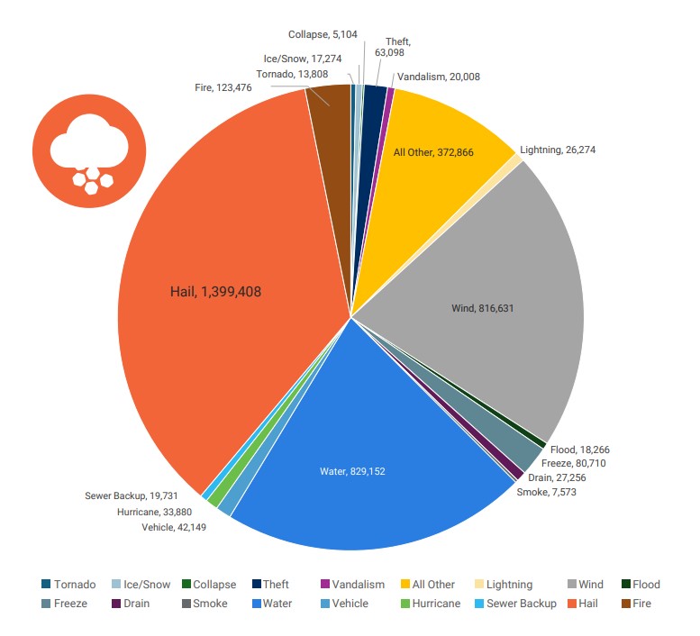 Figure 2 - Assignment Count by Type of Loss