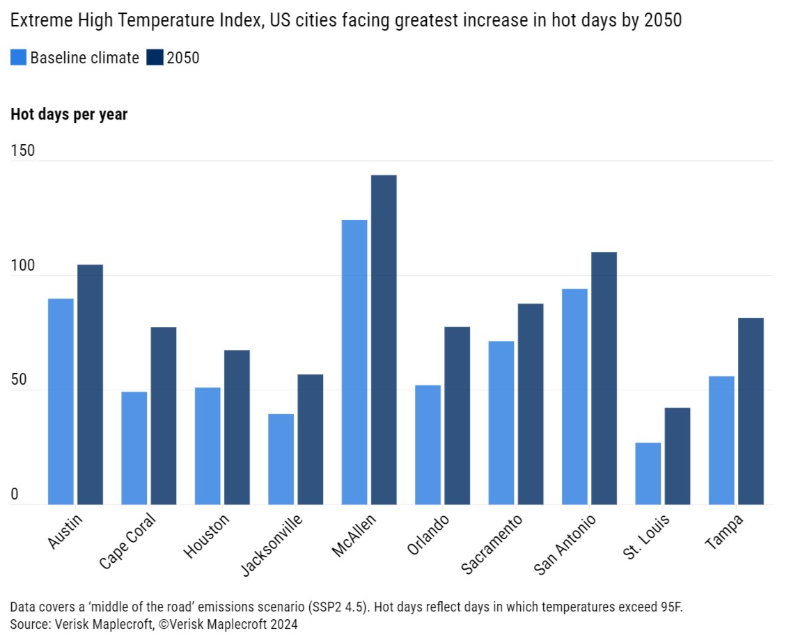 Figure 1: Days exceeding 95°F set to surge in fast growing US cities