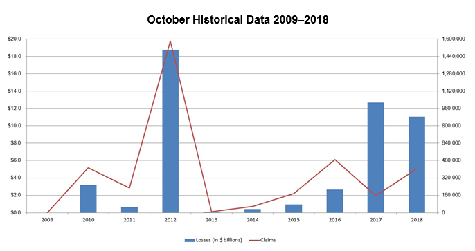 October Historical Data 2009-2018