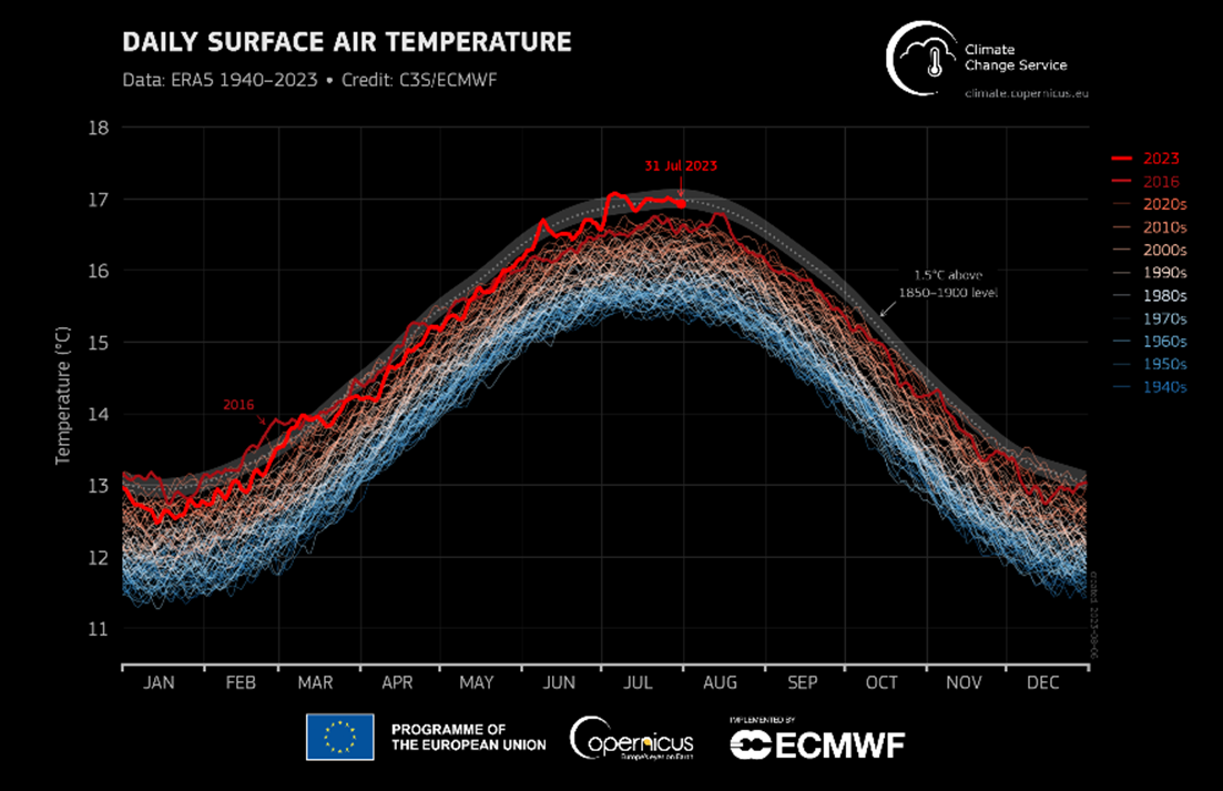 daily-surface-air-temp-chart