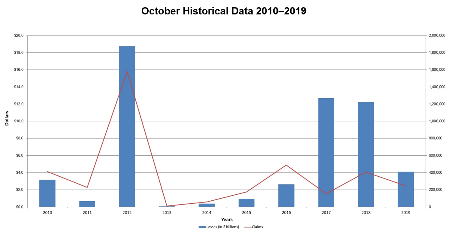 October Historical Data 2010-2019