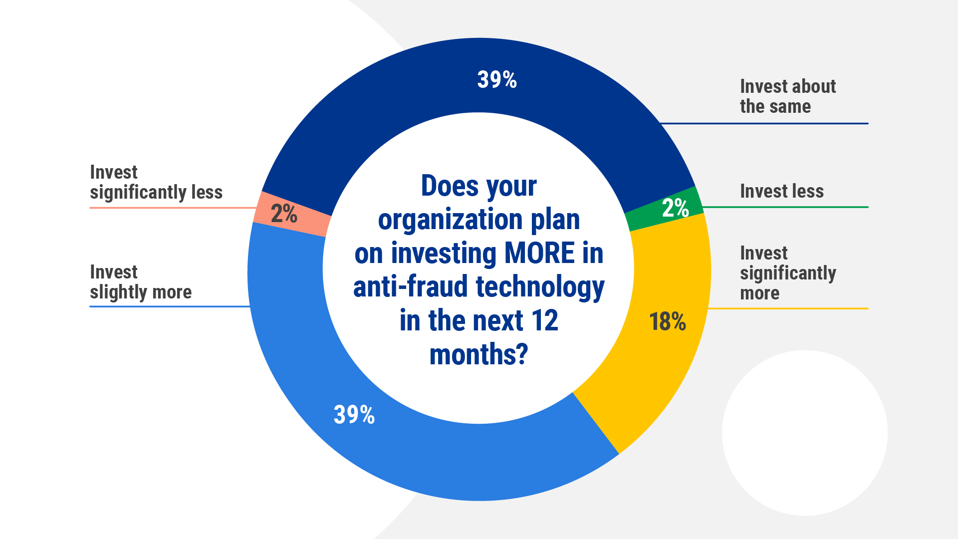 Investing more in anti-fraud technology (1)