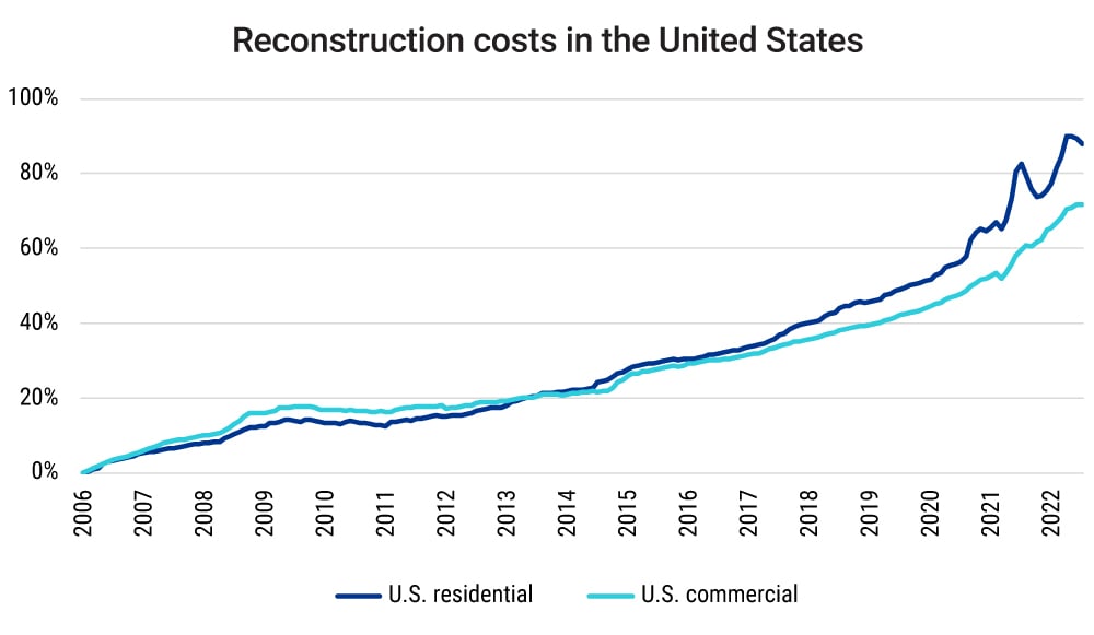 reconstruction-costs