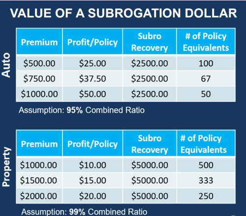 Value of a Subro Dollar