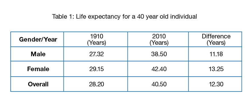 Life expectancy for 40 year old individual