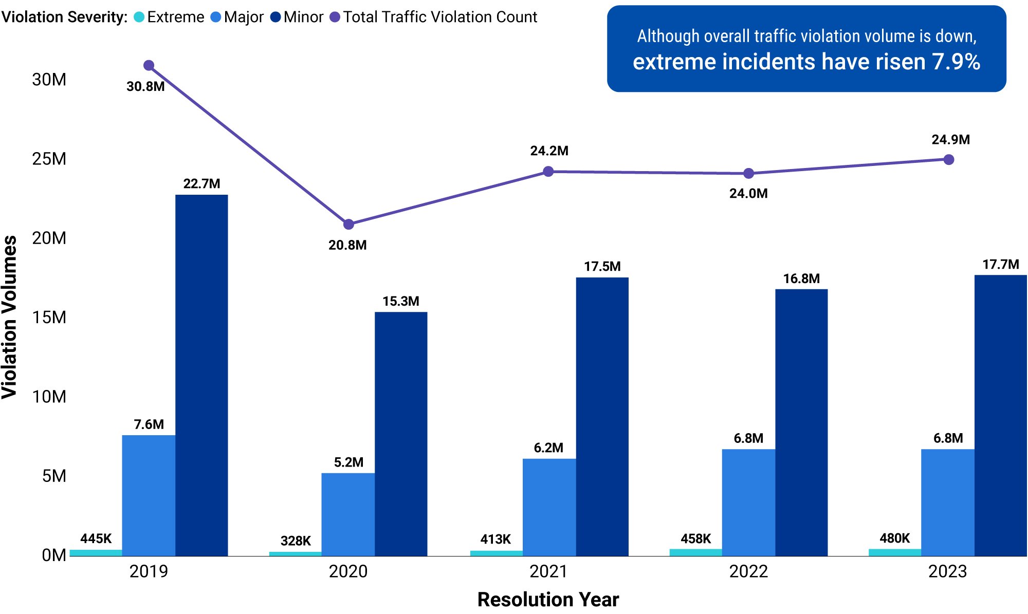 extreme incident chart