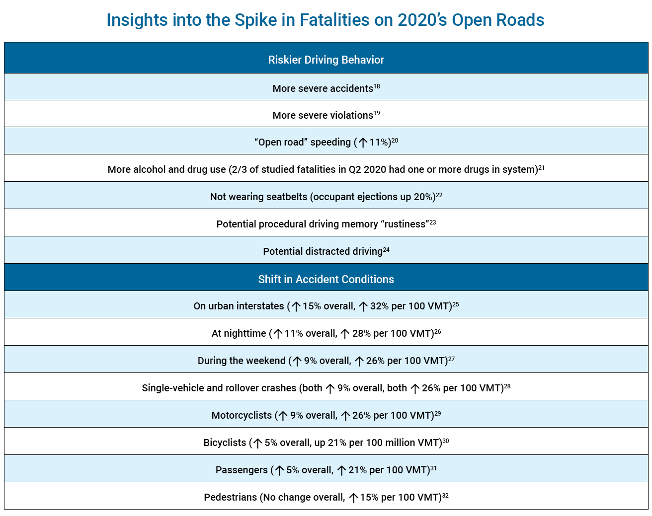 Open Road Fatalities 2020 Insights