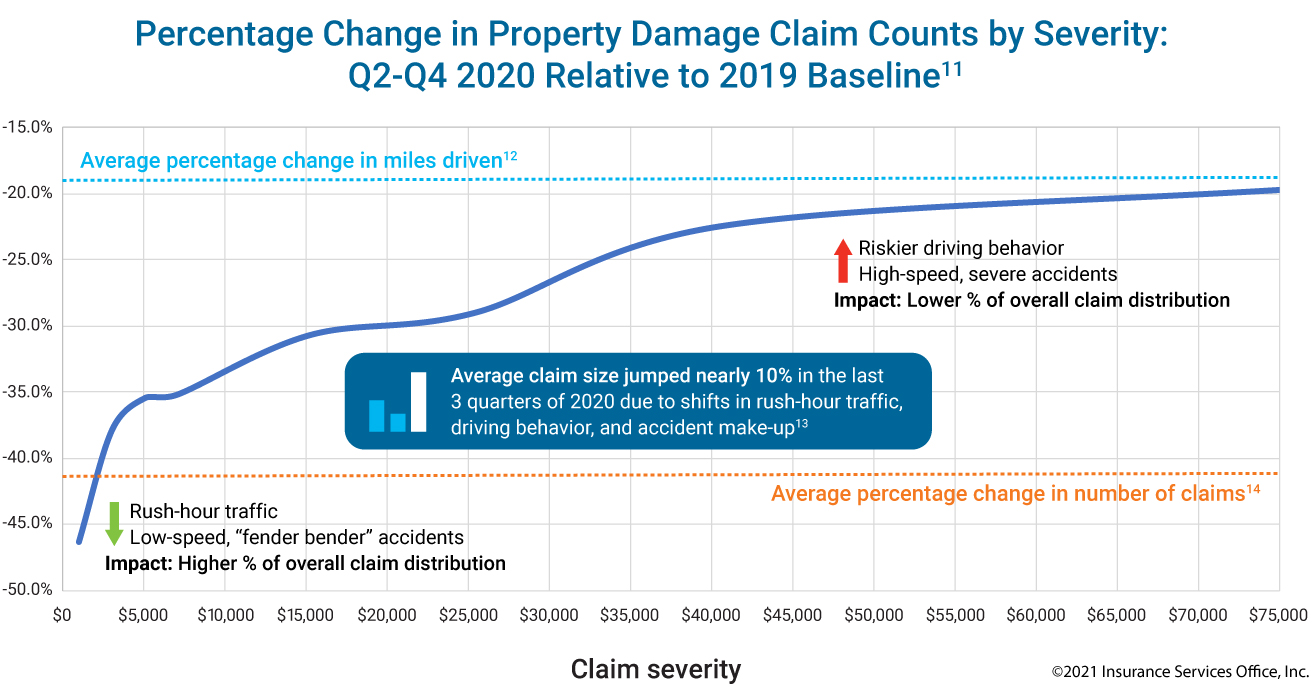Percentage Change in Property Damage Claims 2019 2020