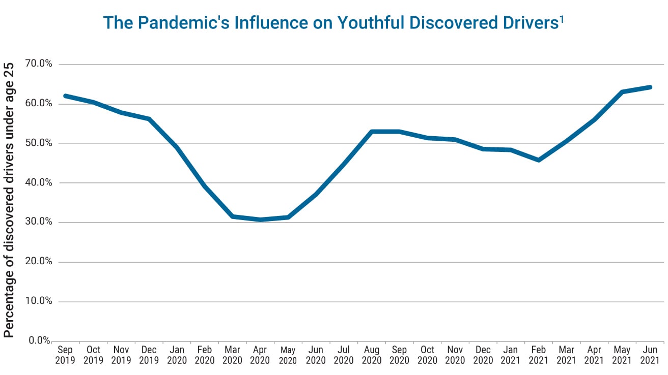 Youthful Discovered Drivers