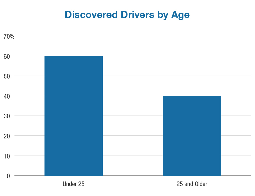 Discovered drivers by age