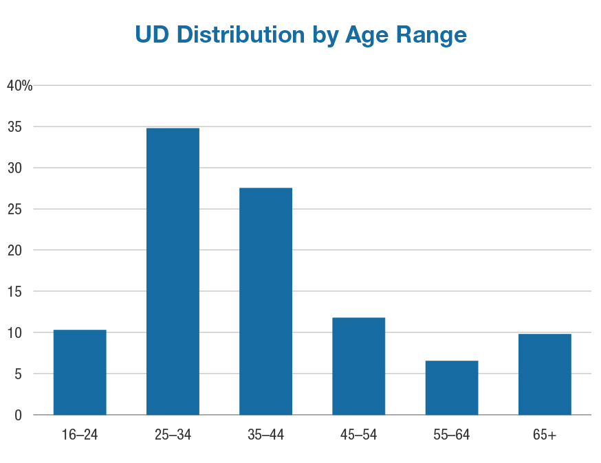 Undisclosed driver age distribution