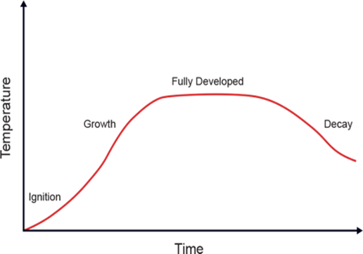 traditional fire development curve