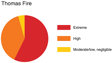 thomas-fire-pie-chart