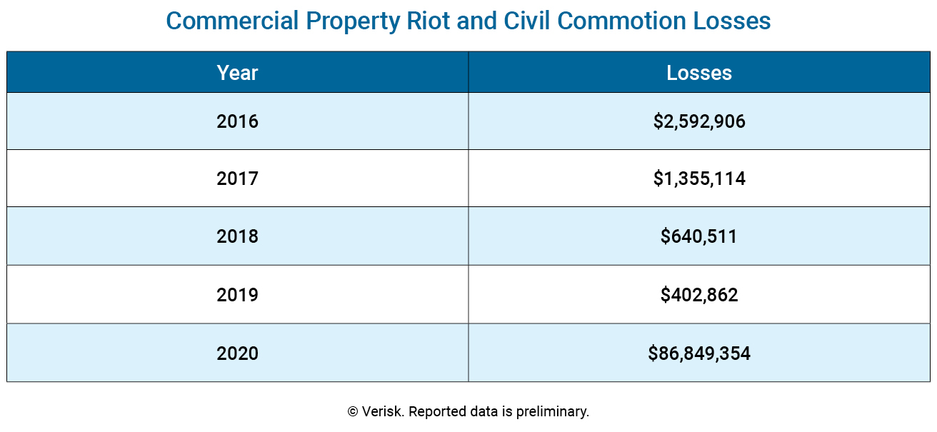 Civil Unrest Comm Prop Losses