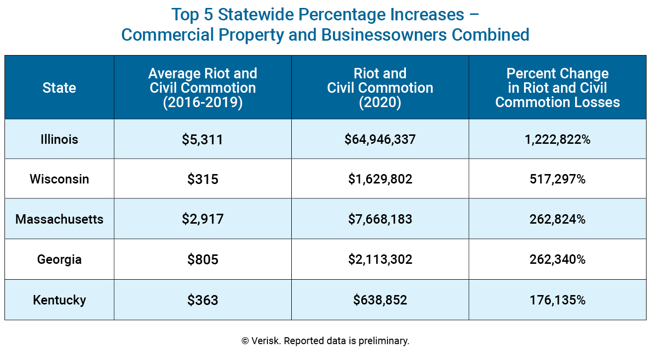 Civil Unrest Top 5 Statewide
