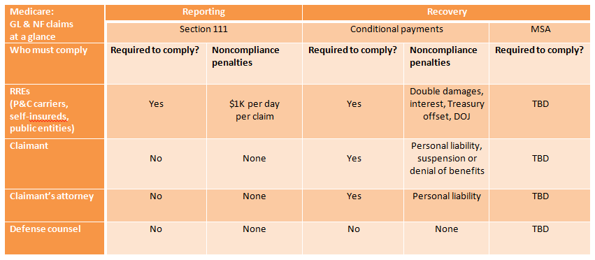 MedicareComplianceTable