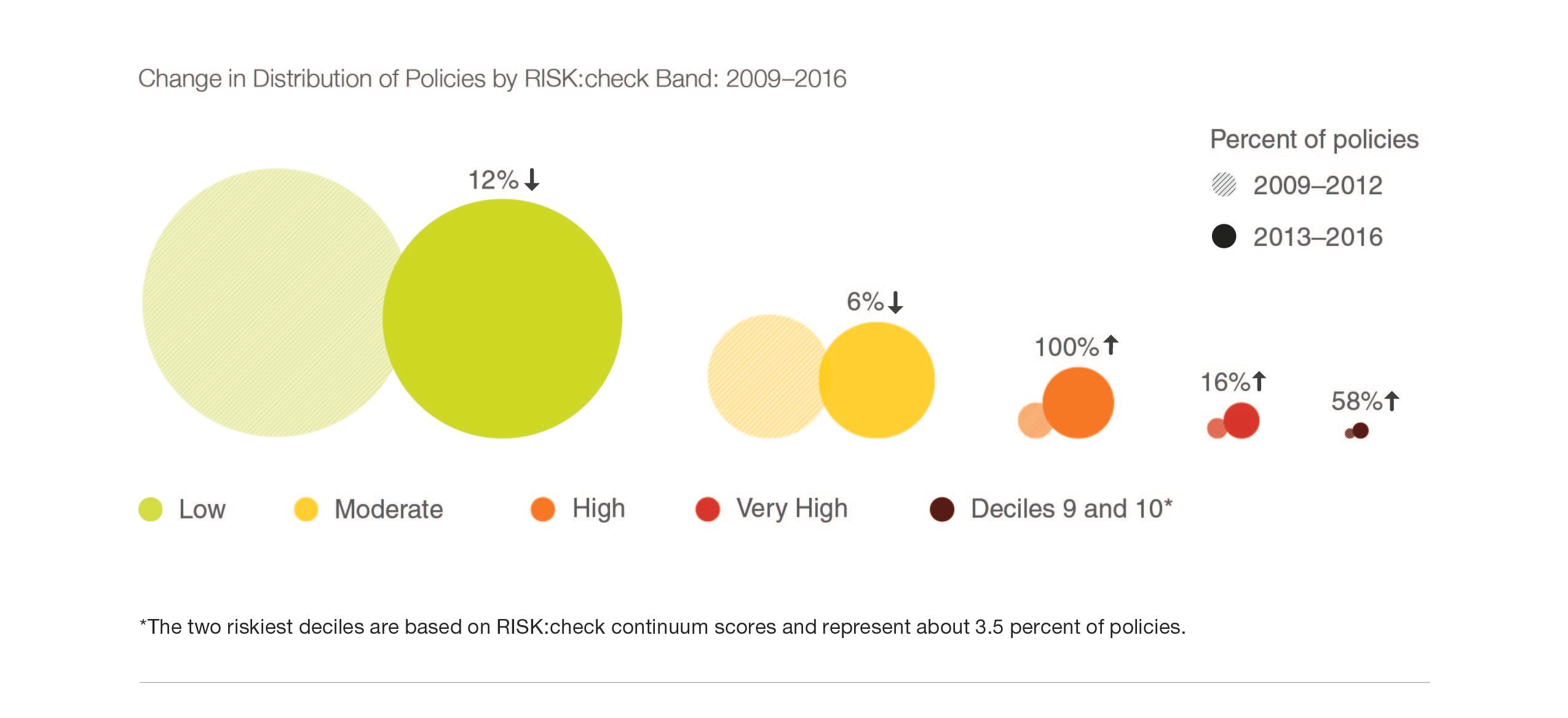 Changes in Distribution of Policies by RISKcheck Band 2009 2016